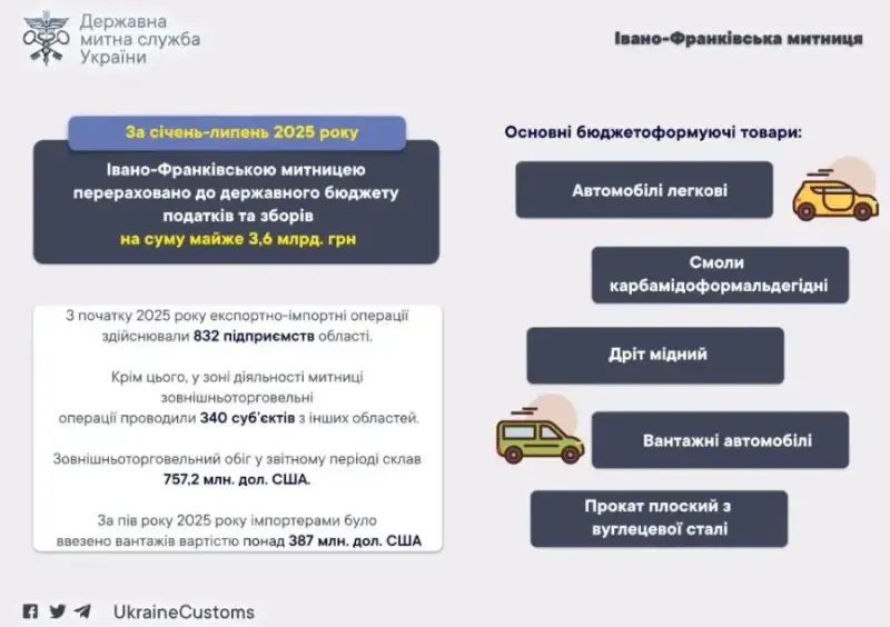 Івано-Франківська митниця з початку року поповнила держбюджет на 3,6 мільярда гривень